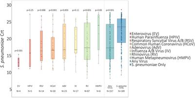 Streptococcus pneumoniae nasal carriage patterns with and without common respiratory virus detections in households in Seattle, WA, USA before and during the COVID-19 pandemic